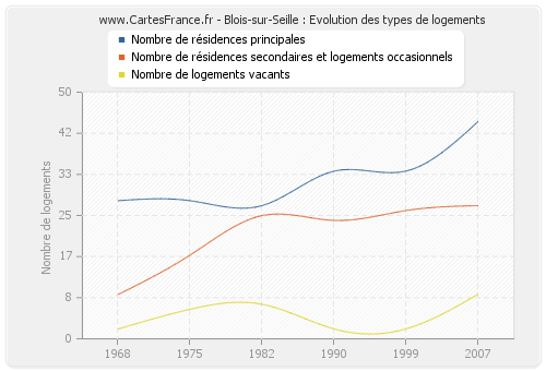 Blois-sur-Seille : Evolution des types de logements