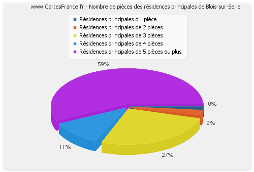 Nombre de pièces des résidences principales de Blois-sur-Seille