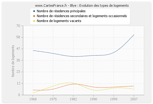 Blye : Evolution des types de logements