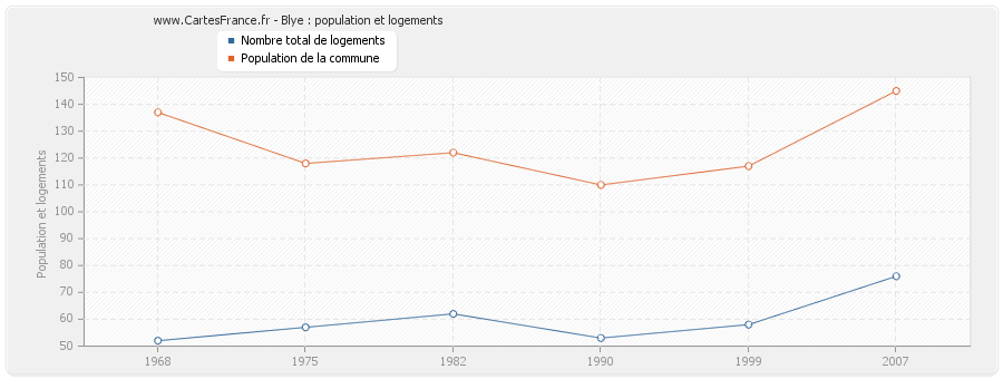 Blye : population et logements