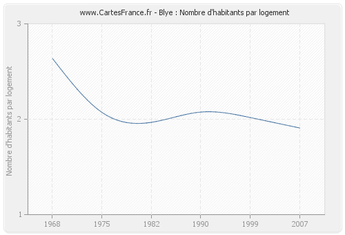 Blye : Nombre d'habitants par logement