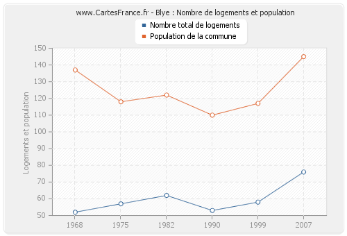 Blye : Nombre de logements et population