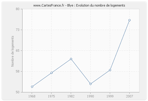 Blye : Evolution du nombre de logements