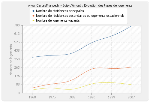 Bois-d'Amont : Evolution des types de logements