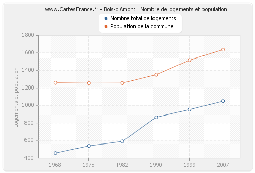 Bois-d'Amont : Nombre de logements et population