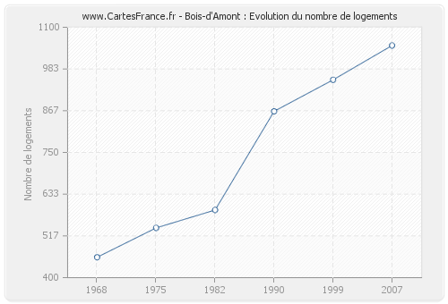 Bois-d'Amont : Evolution du nombre de logements