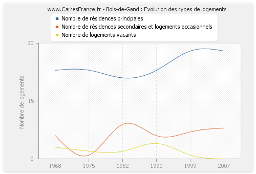 Bois-de-Gand : Evolution des types de logements