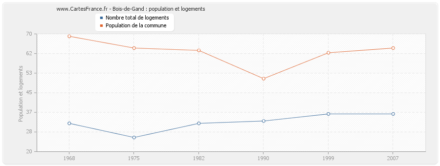 Bois-de-Gand : population et logements