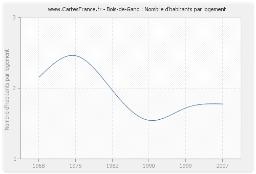Bois-de-Gand : Nombre d'habitants par logement