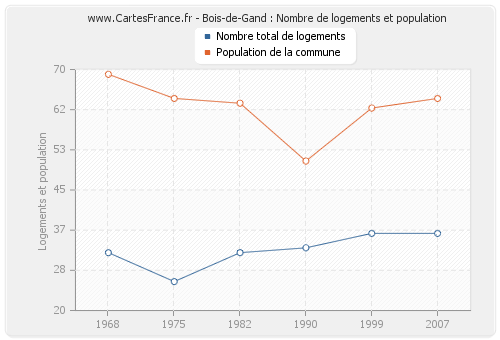 Bois-de-Gand : Nombre de logements et population