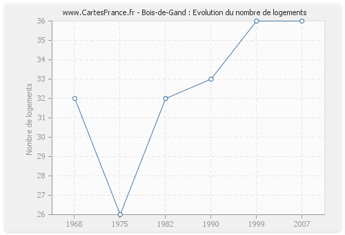 Bois-de-Gand : Evolution du nombre de logements