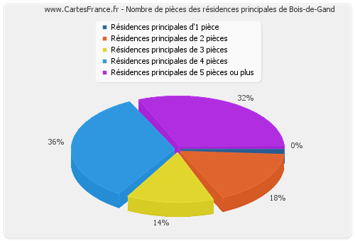 Nombre de pièces des résidences principales de Bois-de-Gand