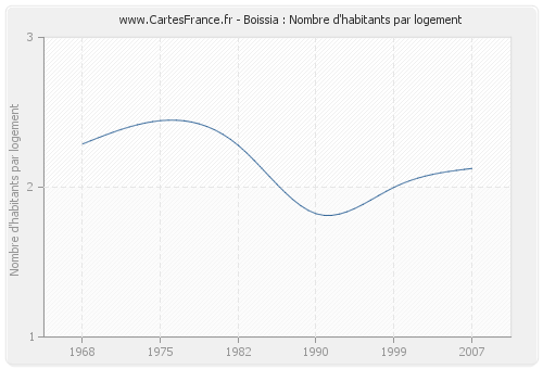 Boissia : Nombre d'habitants par logement