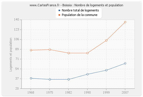 Boissia : Nombre de logements et population