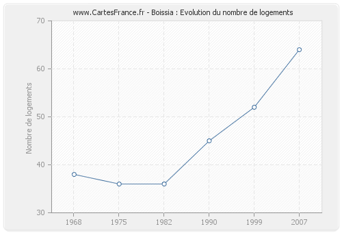 Boissia : Evolution du nombre de logements