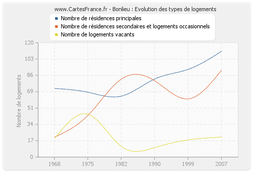 Bonlieu : Evolution des types de logements