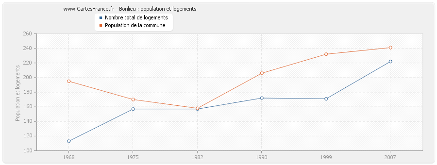 Bonlieu : population et logements