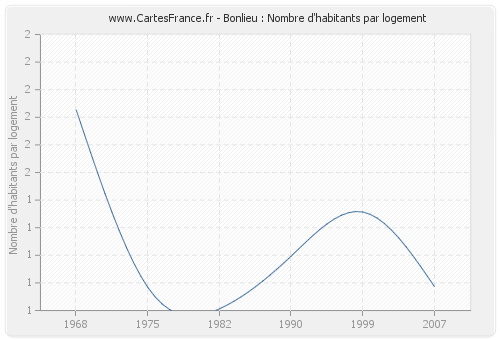 Bonlieu : Nombre d'habitants par logement