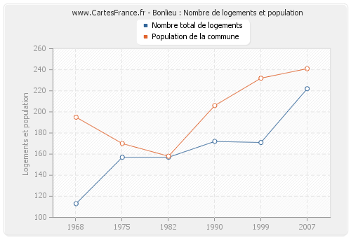 Bonlieu : Nombre de logements et population