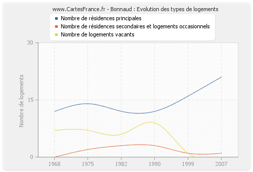 Bonnaud : Evolution des types de logements