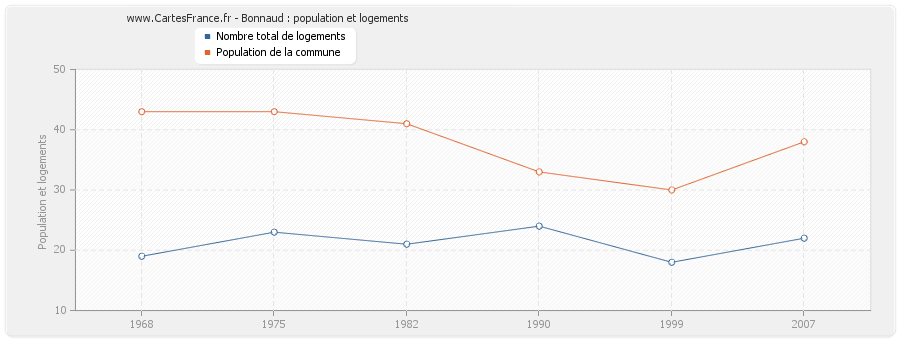 Bonnaud : population et logements