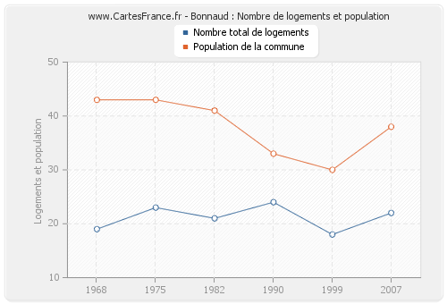 Bonnaud : Nombre de logements et population