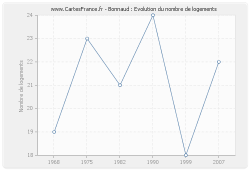 Bonnaud : Evolution du nombre de logements