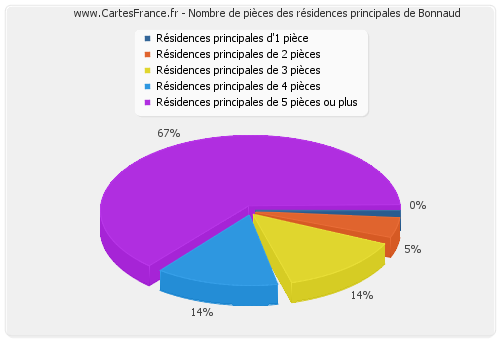 Nombre de pièces des résidences principales de Bonnaud