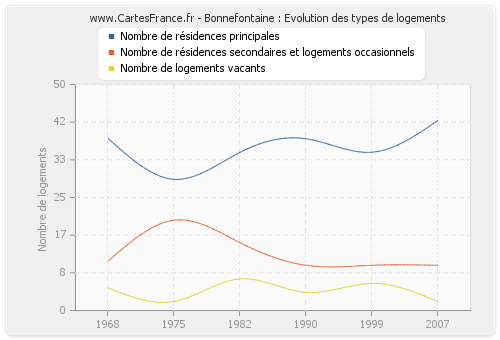 Bonnefontaine : Evolution des types de logements