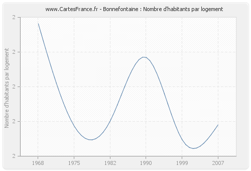 Bonnefontaine : Nombre d'habitants par logement