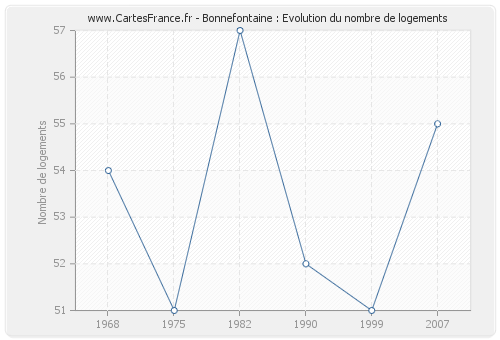 Bonnefontaine : Evolution du nombre de logements