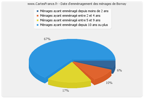 Date d'emménagement des ménages de Bornay