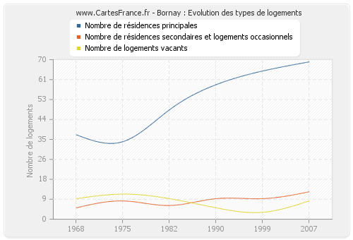 Bornay : Evolution des types de logements