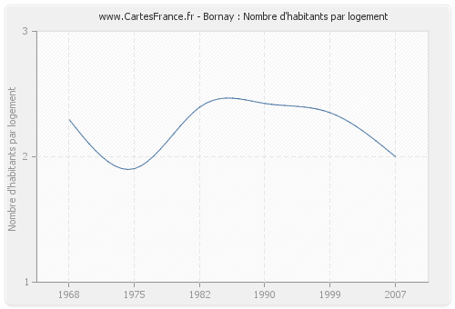 Bornay : Nombre d'habitants par logement