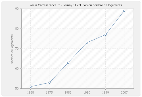 Bornay : Evolution du nombre de logements