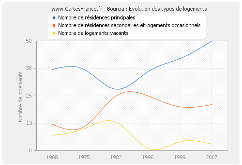 Bourcia : Evolution des types de logements