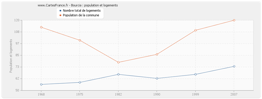 Bourcia : population et logements