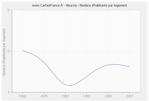 Bourcia : Nombre d'habitants par logement