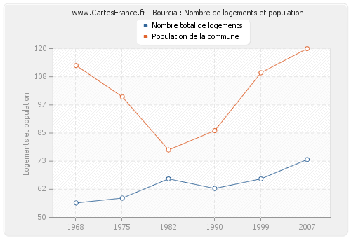 Bourcia : Nombre de logements et population