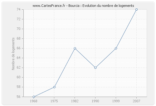 Bourcia : Evolution du nombre de logements