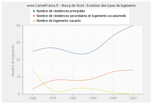 Bourg-de-Sirod : Evolution des types de logements