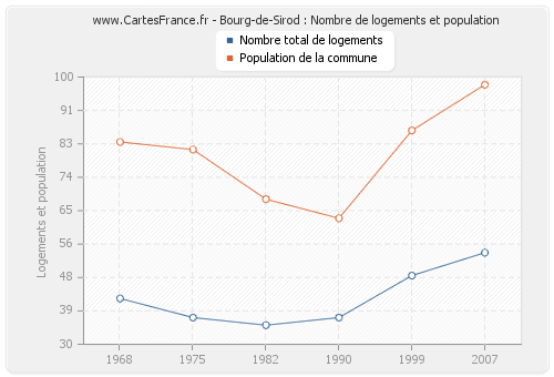 Bourg-de-Sirod : Nombre de logements et population