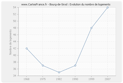 Bourg-de-Sirod : Evolution du nombre de logements
