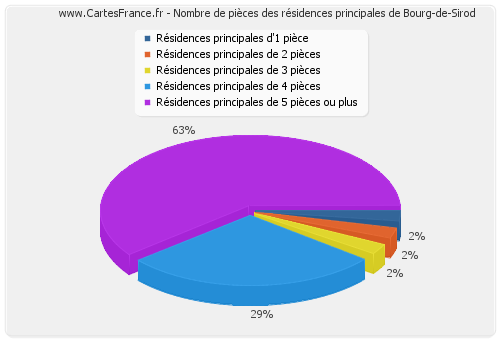 Nombre de pièces des résidences principales de Bourg-de-Sirod