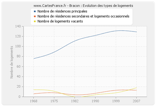 Bracon : Evolution des types de logements