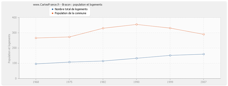 Bracon : population et logements