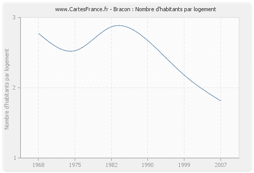 Bracon : Nombre d'habitants par logement