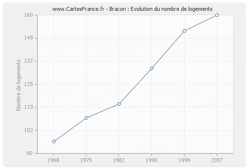 Bracon : Evolution du nombre de logements