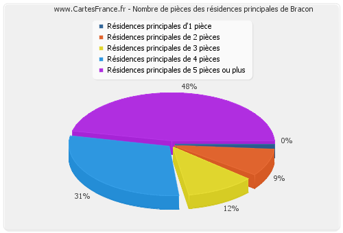 Nombre de pièces des résidences principales de Bracon