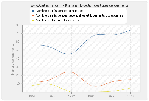 Brainans : Evolution des types de logements